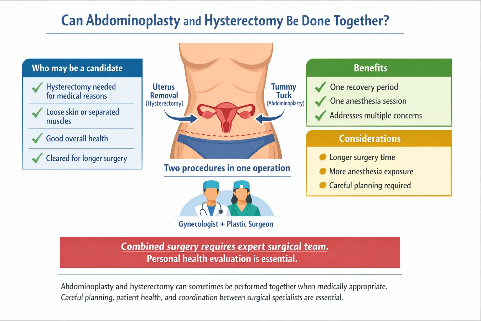 Medical infographic explaining combined abdominoplasty and hysterectomy surgery, including candidate criteria, benefits, considerations, and performing both procedures in one operation