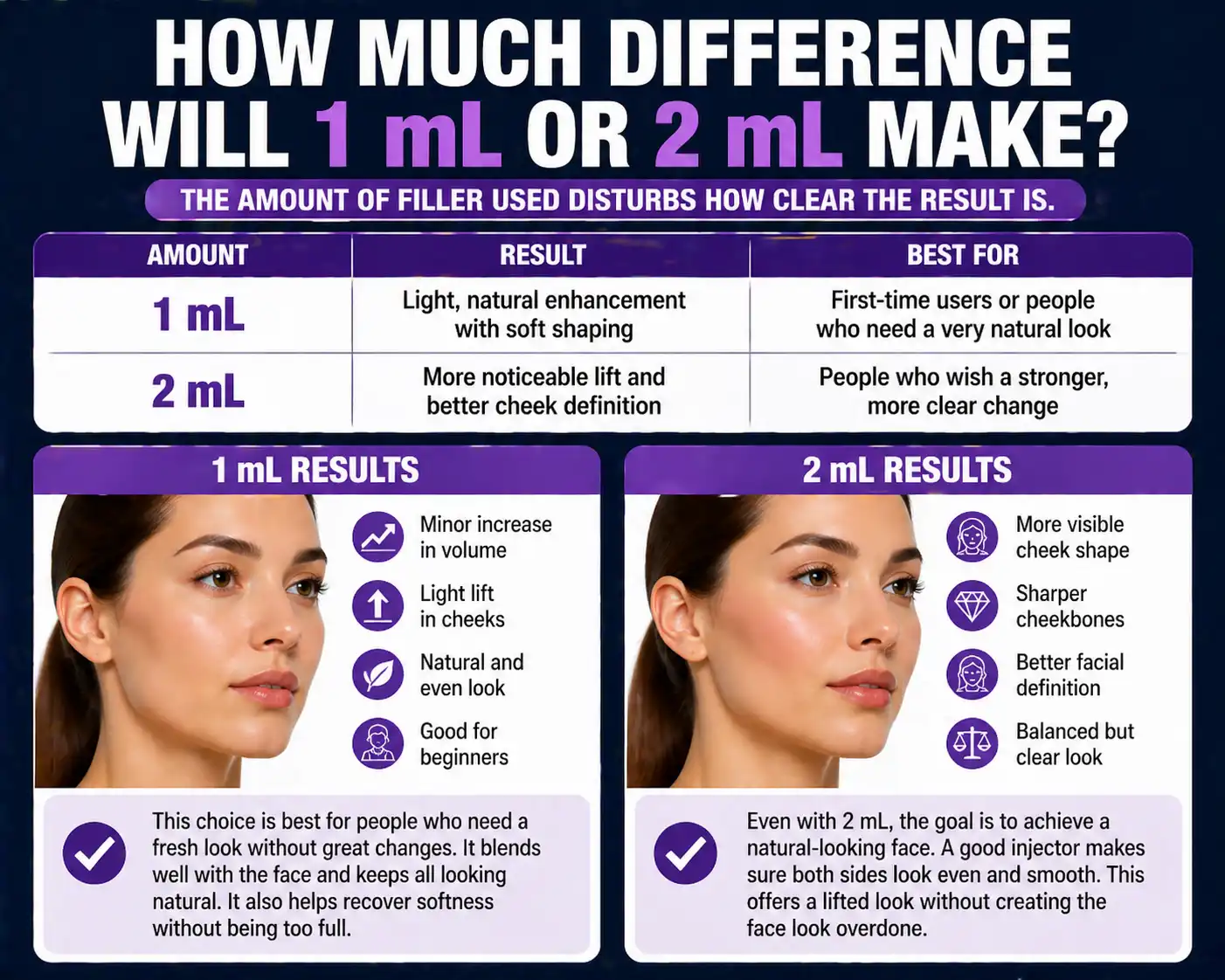 Comparison guide of 1 mL vs 2 mL cheek filler showing natural enhancement versus more noticeable lift and definition.