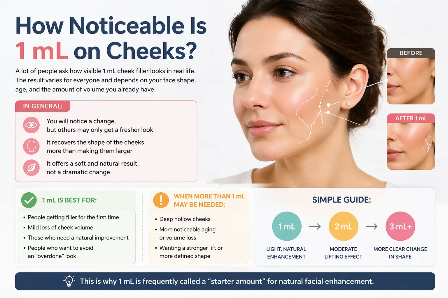 Infographic explaining the effects of 1 mL cheek filler, showing before and after results. The image highlights the natural enhancement for first-time fillers, mild cheek volume loss, and the difference between 1 mL, 2 mL, and 3 mL for varying levels of lift and volume in the cheeks.