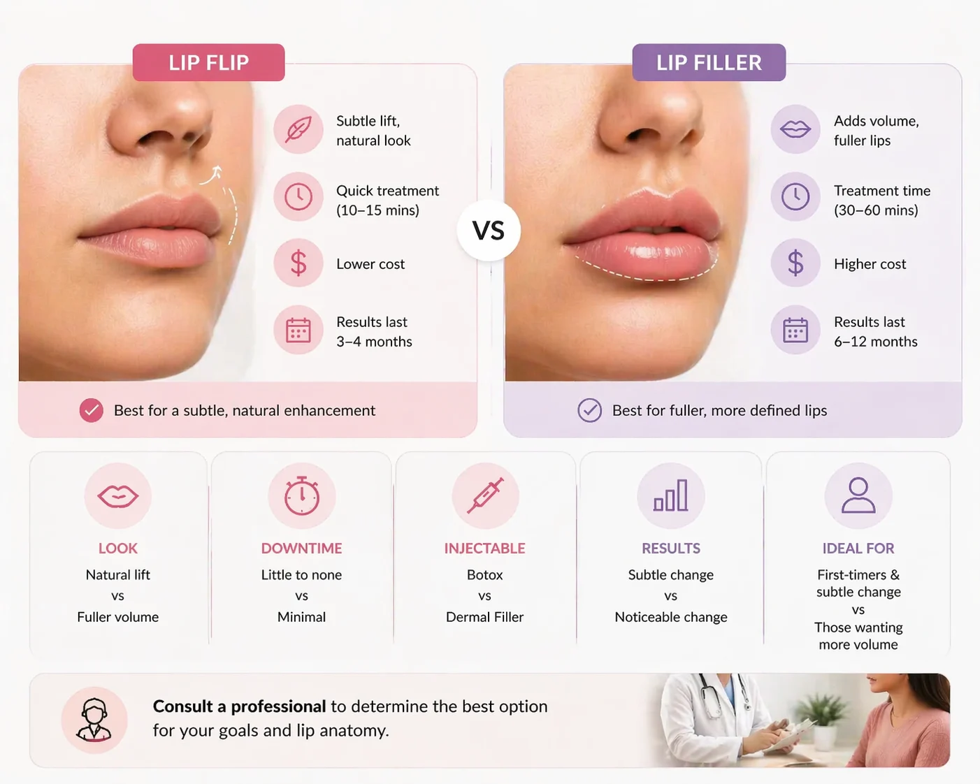 Infographic comparing Lip Flip and Lip Filler treatments. Highlights key differences in procedure time, cost, results, and ideal candidates for subtle vs fuller lip enhancements.